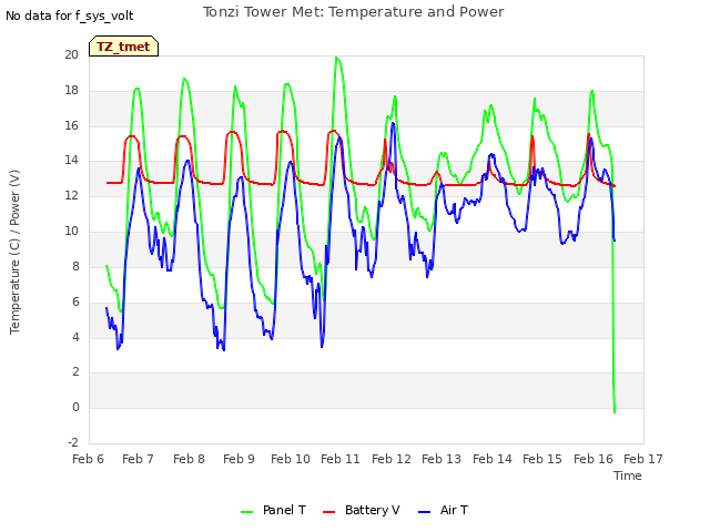 plot of Tonzi Tower Met: Temperature and Power