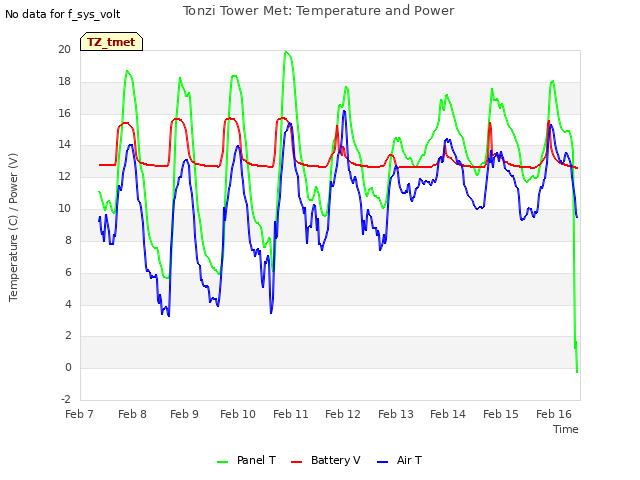 plot of Tonzi Tower Met: Temperature and Power