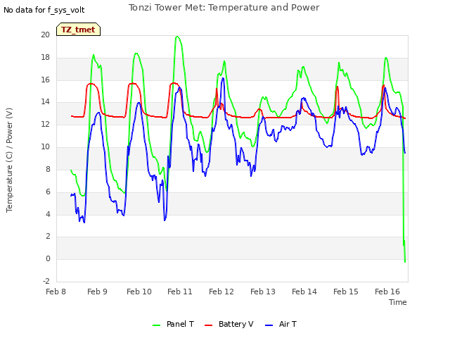 plot of Tonzi Tower Met: Temperature and Power