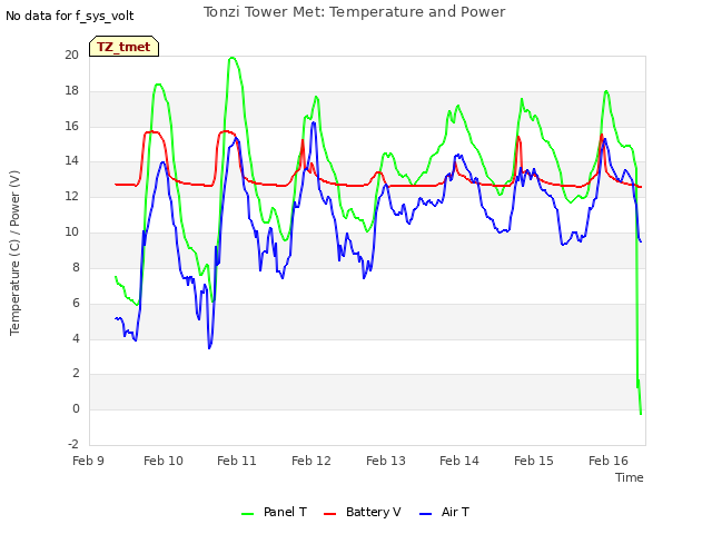 plot of Tonzi Tower Met: Temperature and Power