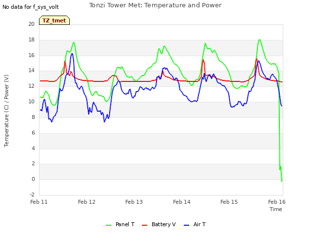 plot of Tonzi Tower Met: Temperature and Power