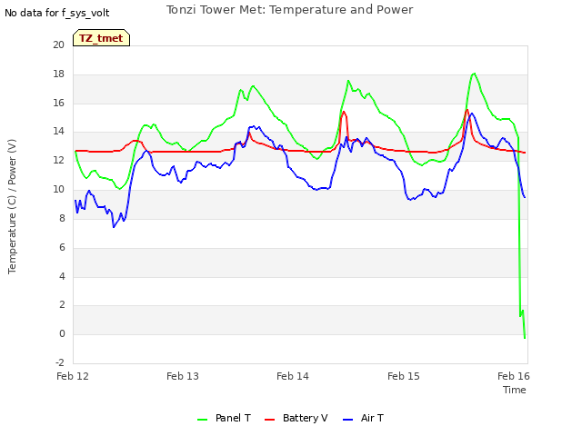plot of Tonzi Tower Met: Temperature and Power