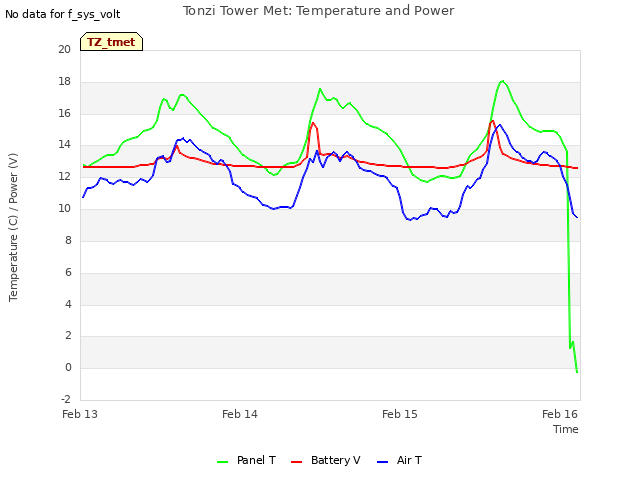 plot of Tonzi Tower Met: Temperature and Power