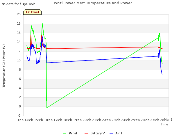 plot of Tonzi Tower Met: Temperature and Power