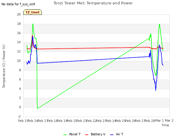 plot of Tonzi Tower Met: Temperature and Power