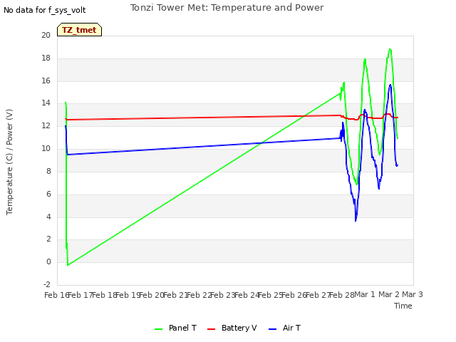 plot of Tonzi Tower Met: Temperature and Power