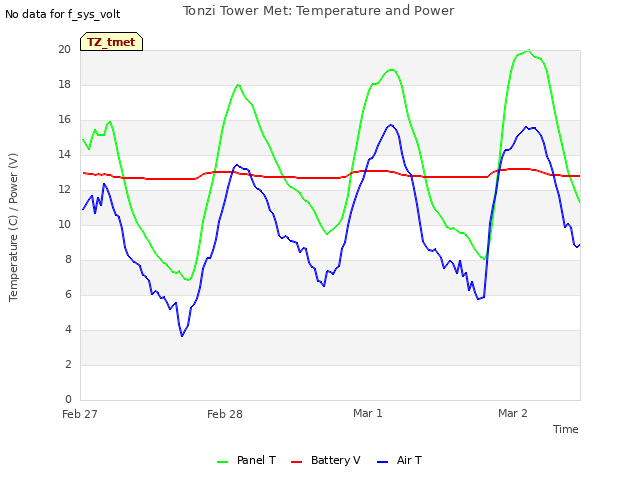 plot of Tonzi Tower Met: Temperature and Power