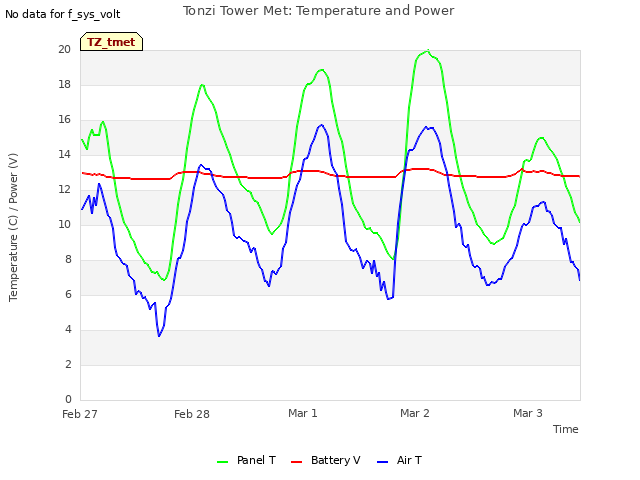 plot of Tonzi Tower Met: Temperature and Power