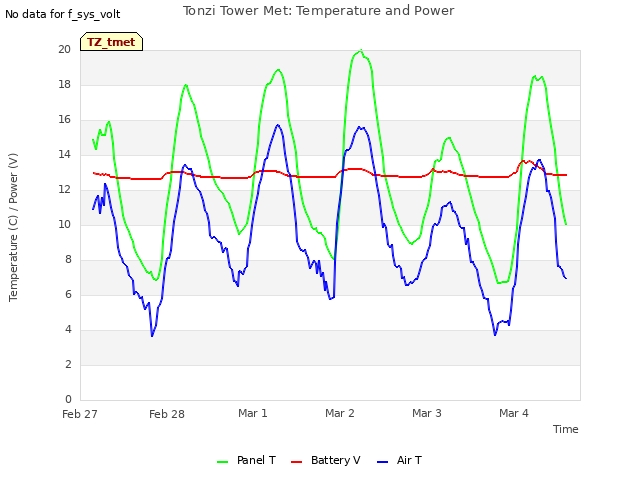 plot of Tonzi Tower Met: Temperature and Power