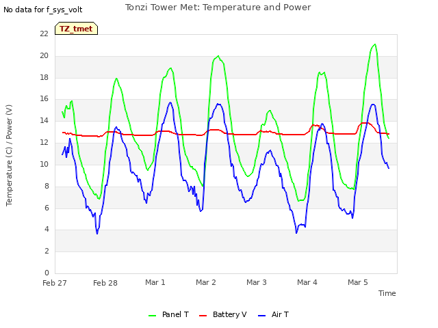 plot of Tonzi Tower Met: Temperature and Power