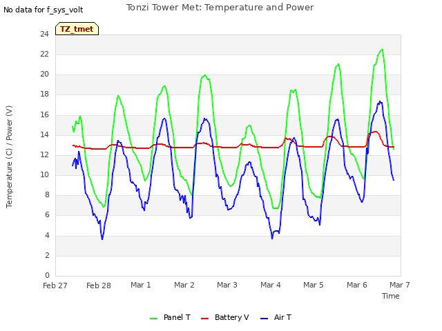 plot of Tonzi Tower Met: Temperature and Power