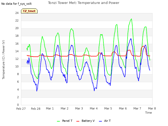 plot of Tonzi Tower Met: Temperature and Power