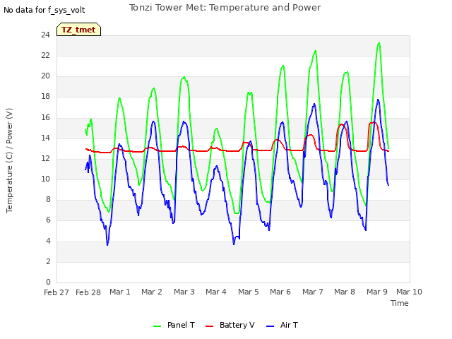 plot of Tonzi Tower Met: Temperature and Power