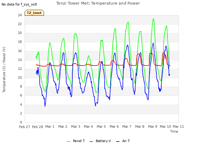 plot of Tonzi Tower Met: Temperature and Power