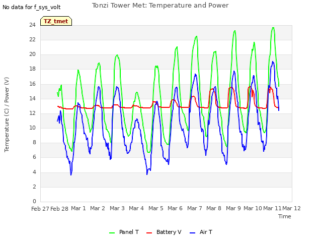 plot of Tonzi Tower Met: Temperature and Power