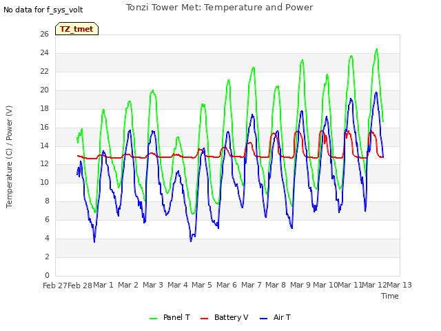 plot of Tonzi Tower Met: Temperature and Power