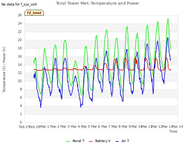 plot of Tonzi Tower Met: Temperature and Power