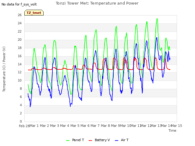 plot of Tonzi Tower Met: Temperature and Power