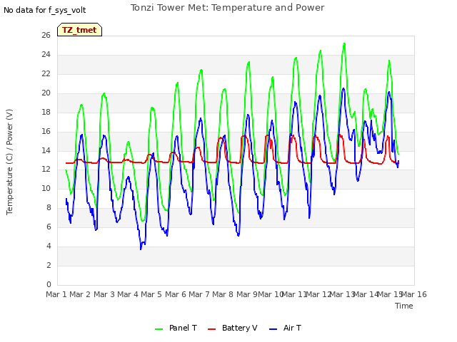 plot of Tonzi Tower Met: Temperature and Power