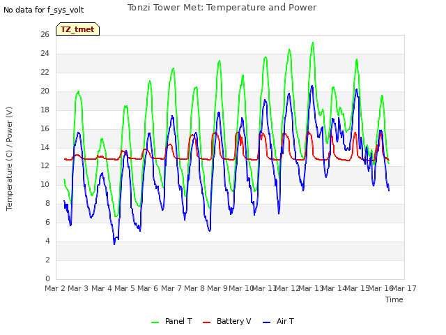 plot of Tonzi Tower Met: Temperature and Power