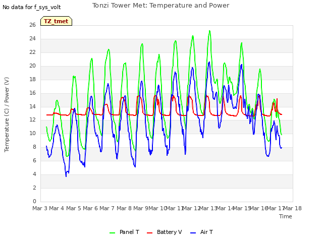 plot of Tonzi Tower Met: Temperature and Power