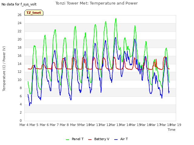 plot of Tonzi Tower Met: Temperature and Power