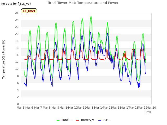 plot of Tonzi Tower Met: Temperature and Power