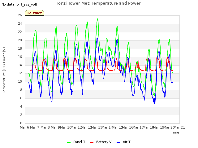 plot of Tonzi Tower Met: Temperature and Power