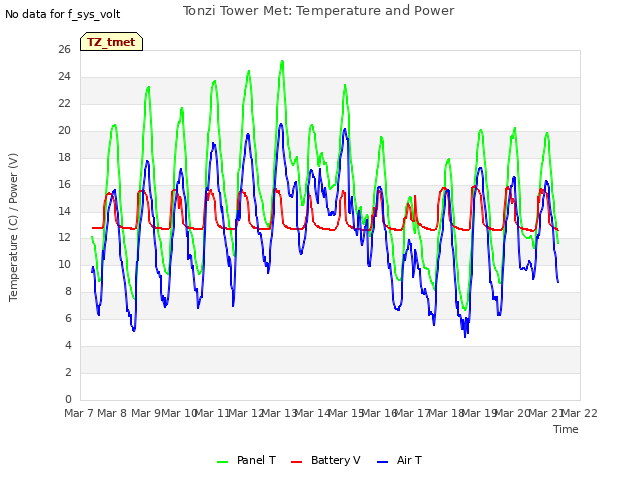 plot of Tonzi Tower Met: Temperature and Power