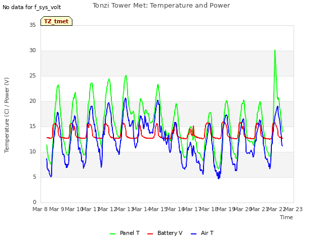 plot of Tonzi Tower Met: Temperature and Power