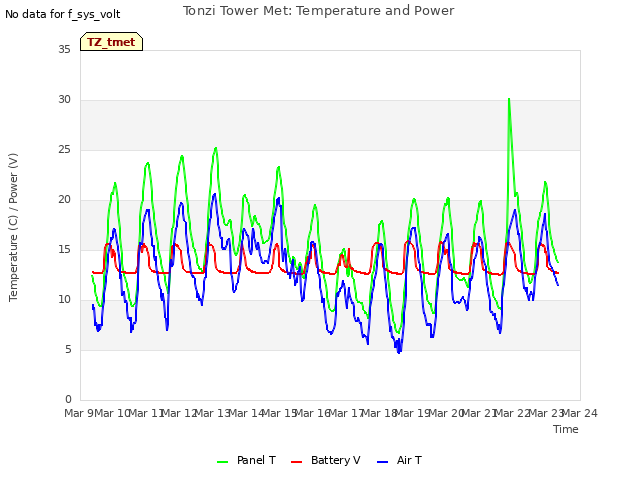 plot of Tonzi Tower Met: Temperature and Power