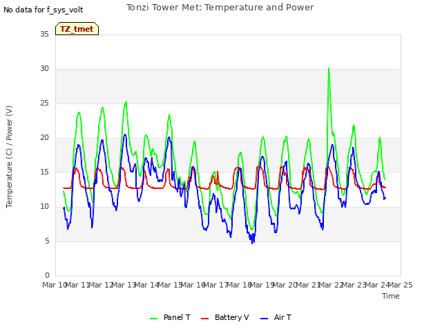 plot of Tonzi Tower Met: Temperature and Power