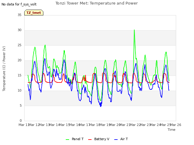 plot of Tonzi Tower Met: Temperature and Power