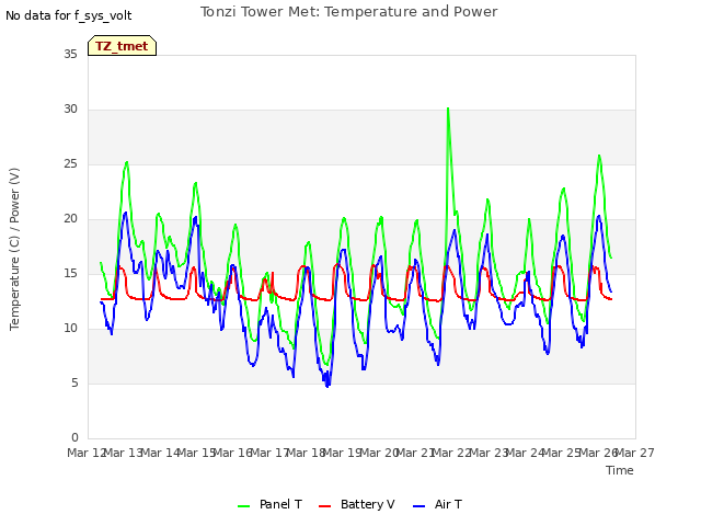 plot of Tonzi Tower Met: Temperature and Power