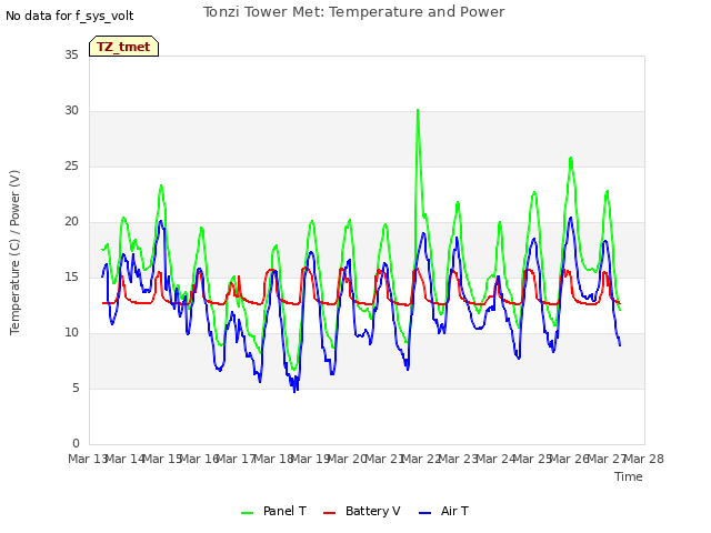 plot of Tonzi Tower Met: Temperature and Power