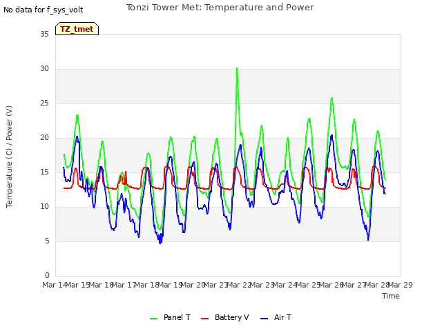 plot of Tonzi Tower Met: Temperature and Power