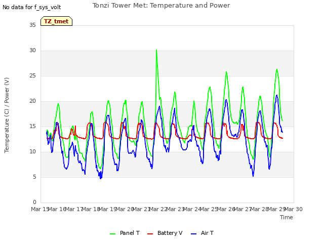 plot of Tonzi Tower Met: Temperature and Power