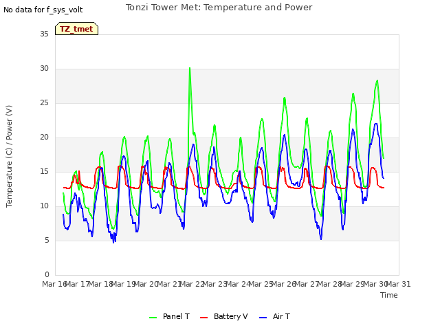 plot of Tonzi Tower Met: Temperature and Power