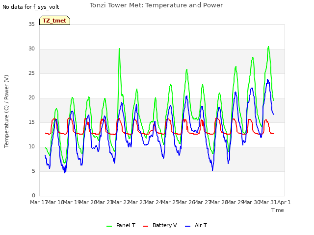 plot of Tonzi Tower Met: Temperature and Power