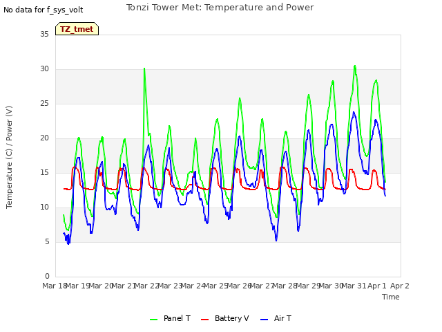 plot of Tonzi Tower Met: Temperature and Power