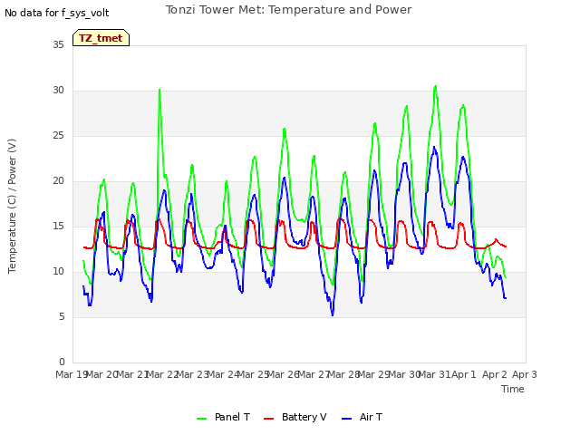 plot of Tonzi Tower Met: Temperature and Power