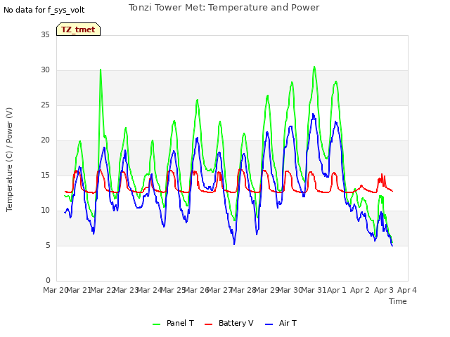 plot of Tonzi Tower Met: Temperature and Power