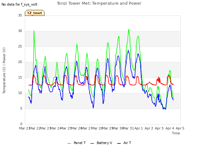 plot of Tonzi Tower Met: Temperature and Power