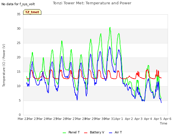 plot of Tonzi Tower Met: Temperature and Power