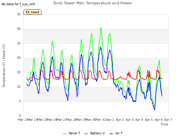 plot of Tonzi Tower Met: Temperature and Power