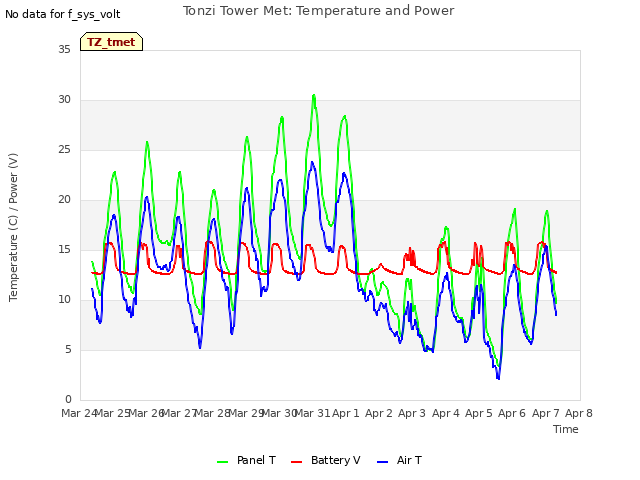 plot of Tonzi Tower Met: Temperature and Power