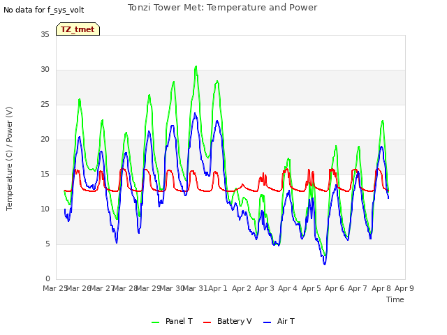 plot of Tonzi Tower Met: Temperature and Power