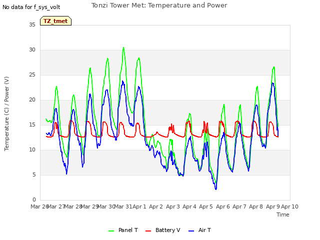 plot of Tonzi Tower Met: Temperature and Power