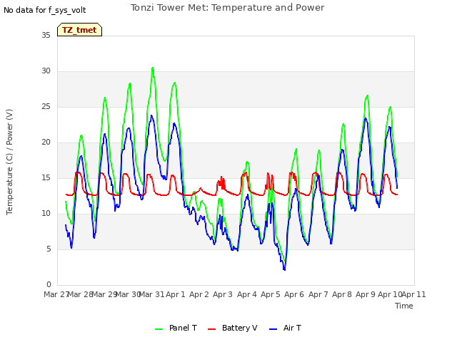 plot of Tonzi Tower Met: Temperature and Power