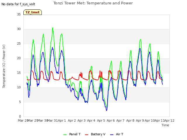 plot of Tonzi Tower Met: Temperature and Power